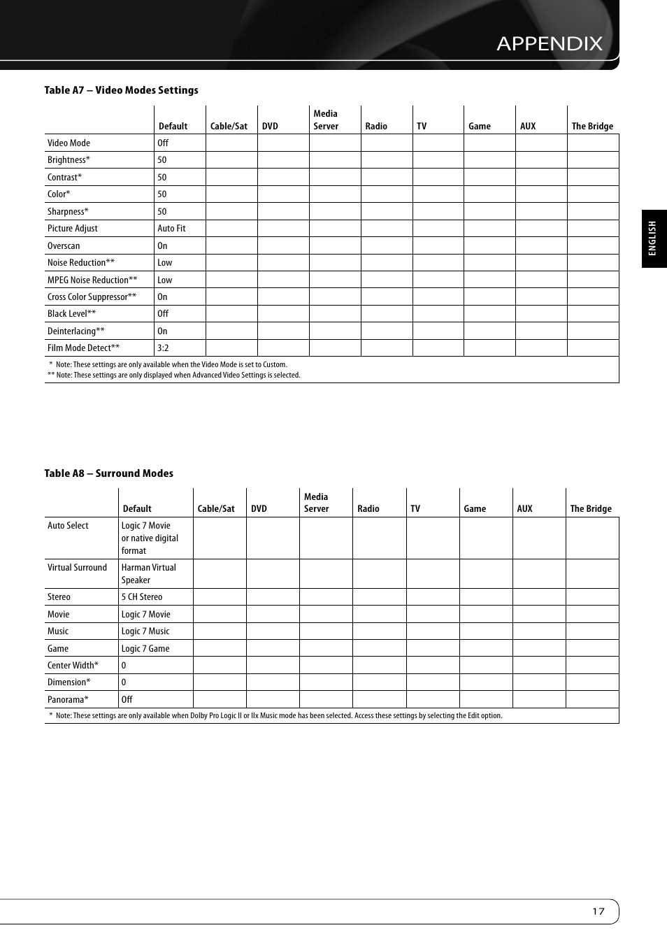 Appendix | Harman-Kardon KARDON AVR 460 User Manual | Page 17 / 28