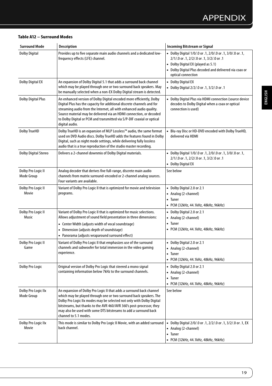 Appendix | Harman-Kardon KARDON AVR 460 User Manual | Page 19 / 28