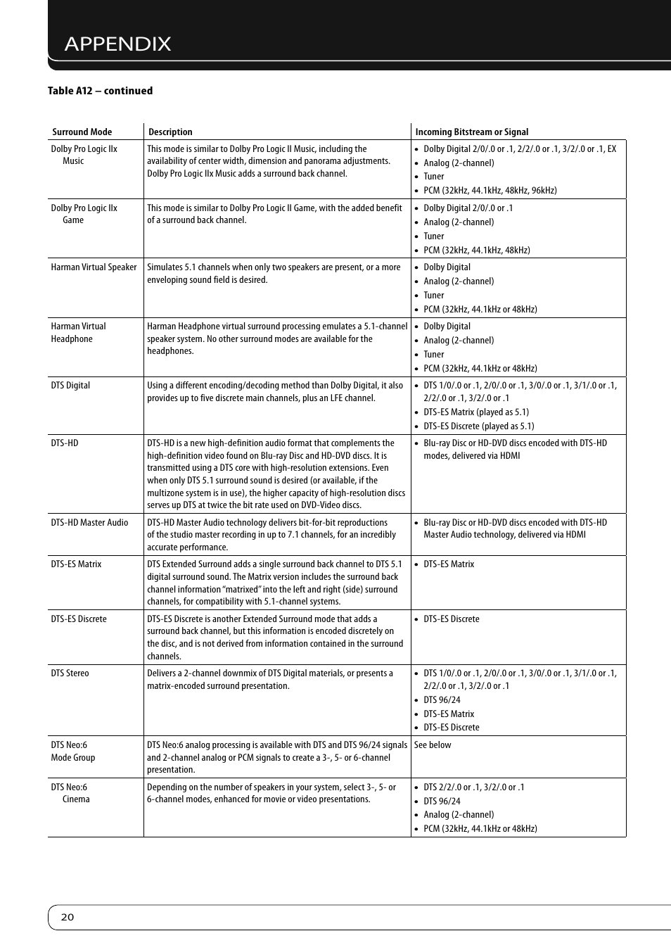 Appendix | Harman-Kardon KARDON AVR 460 User Manual | Page 20 / 28