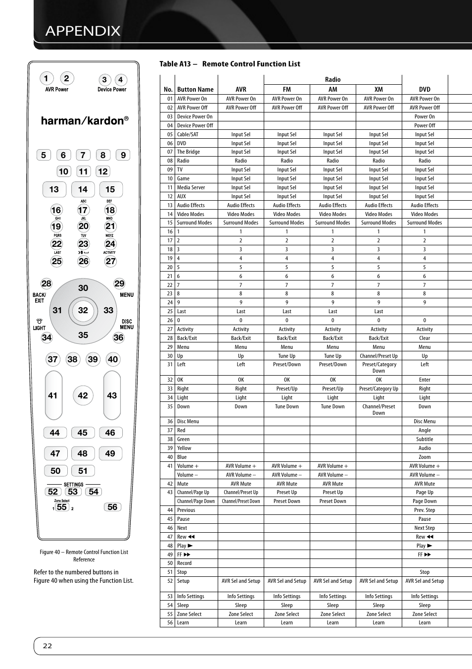 Appendix, Table a13 – remote control function list | Harman-Kardon KARDON AVR 460 User Manual | Page 22 / 28