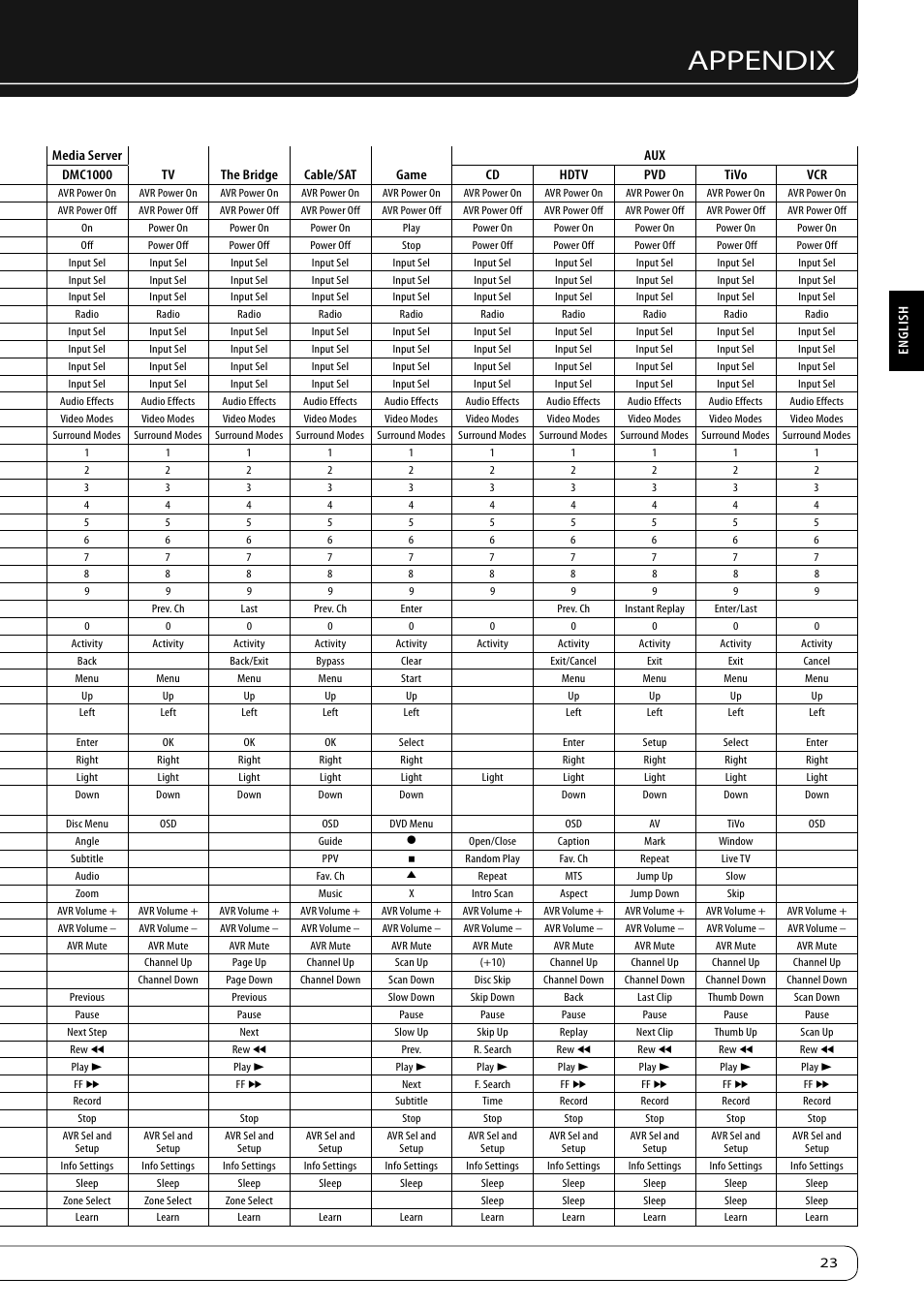 Appendix, Table a13 – remote control function list | Harman-Kardon KARDON AVR 460 User Manual | Page 23 / 28