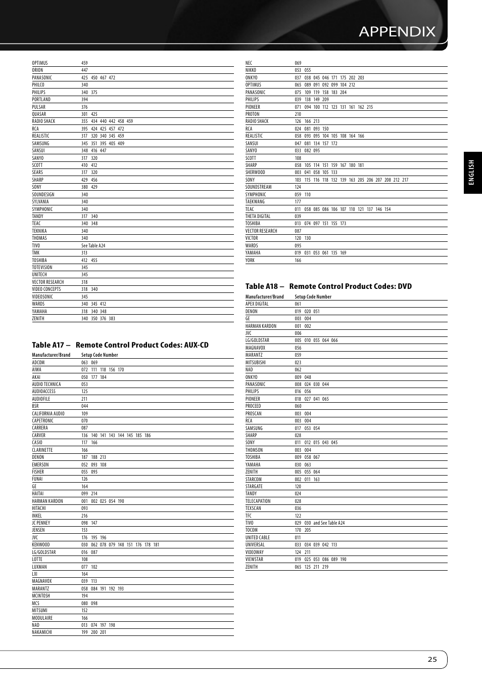 Appendix, Table a17 – remote control product codes: aux-cd, Table a18 – remote control product codes: dvd | Harman-Kardon KARDON AVR 460 User Manual | Page 25 / 28