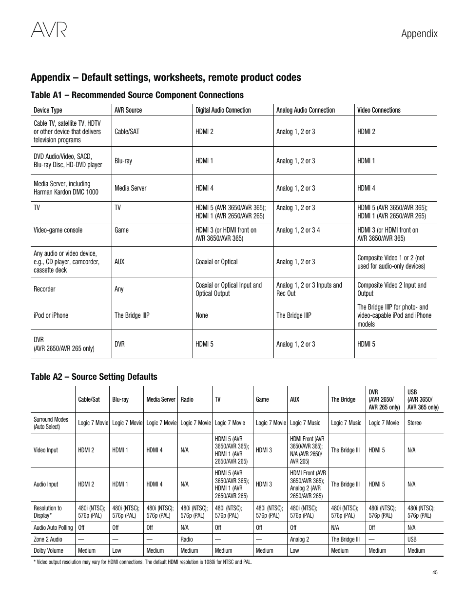Appendix | Harman-Kardon AVR 3650 User Manual | Page 45 / 61