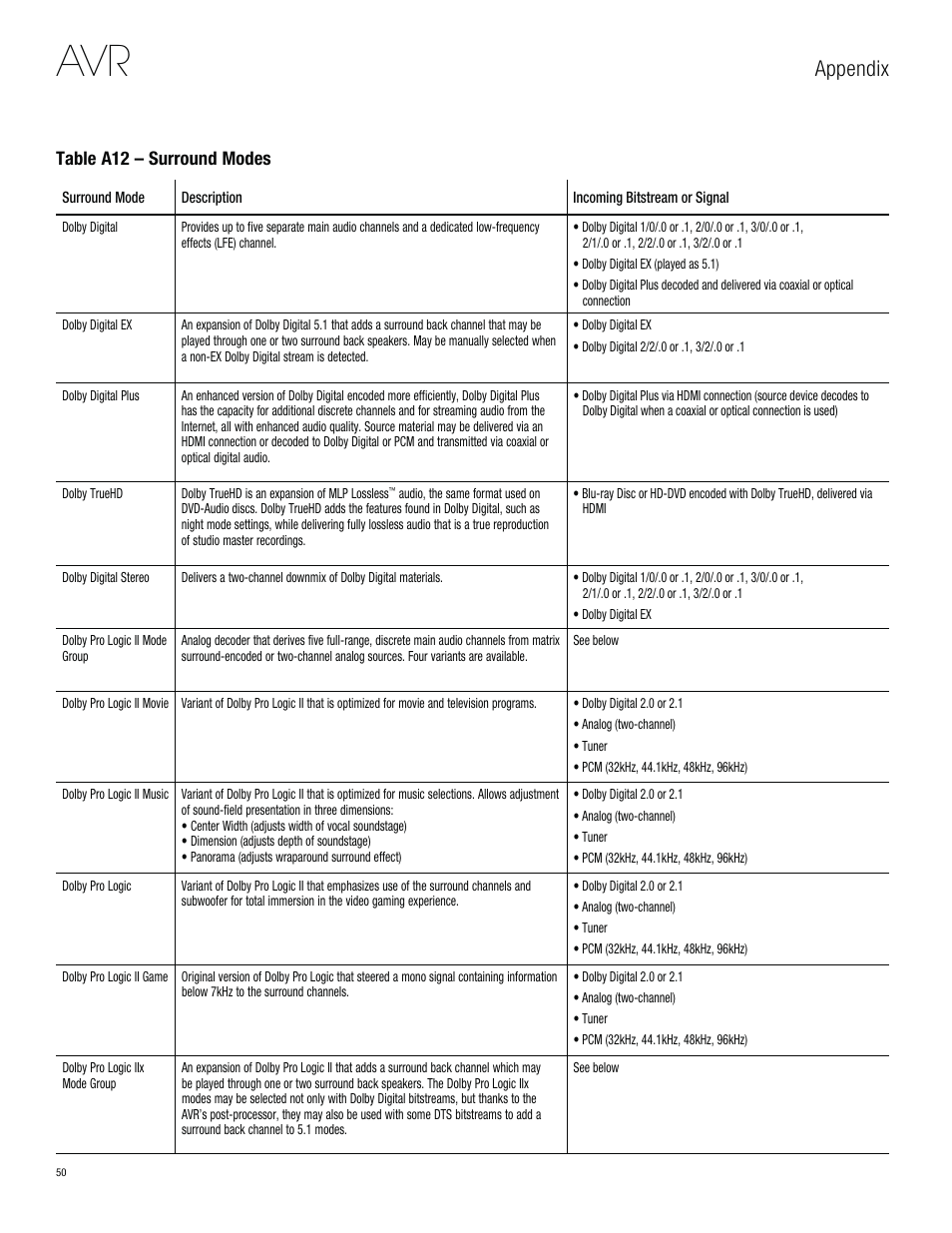 Appendix, Table a12 – surround modes | Harman-Kardon AVR 3650 User Manual | Page 50 / 61