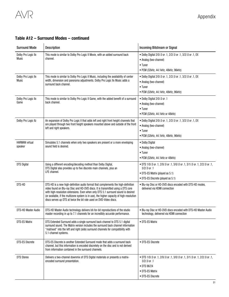 Appendix | Harman-Kardon AVR 3650 User Manual | Page 51 / 61