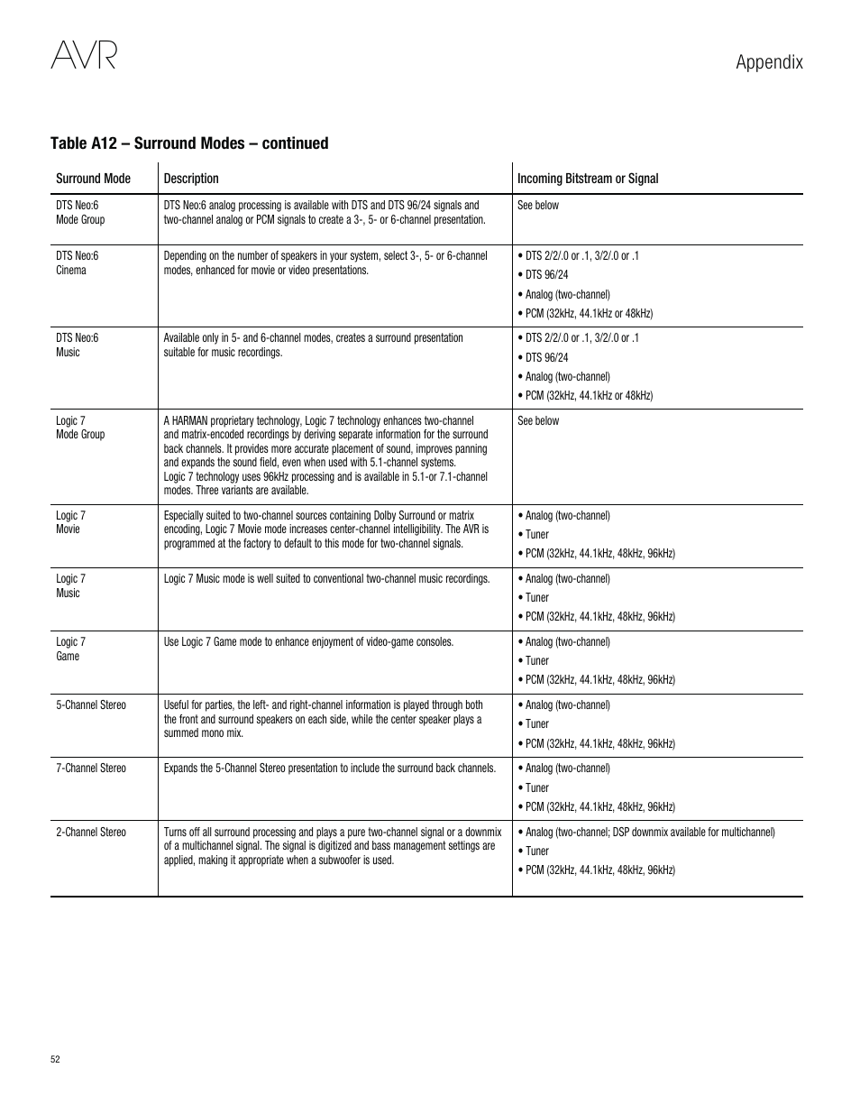 Appendix | Harman-Kardon AVR 3650 User Manual | Page 52 / 61