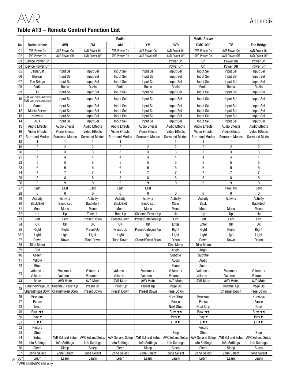 Appendix, Table a13 – remote control function list | Harman-Kardon AVR 3650 User Manual | Page 54 / 61