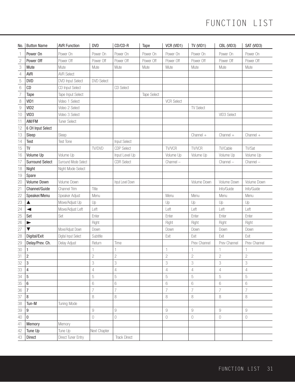 Function list | Harman-Kardon AVR 125 User Manual | Page 31 / 49