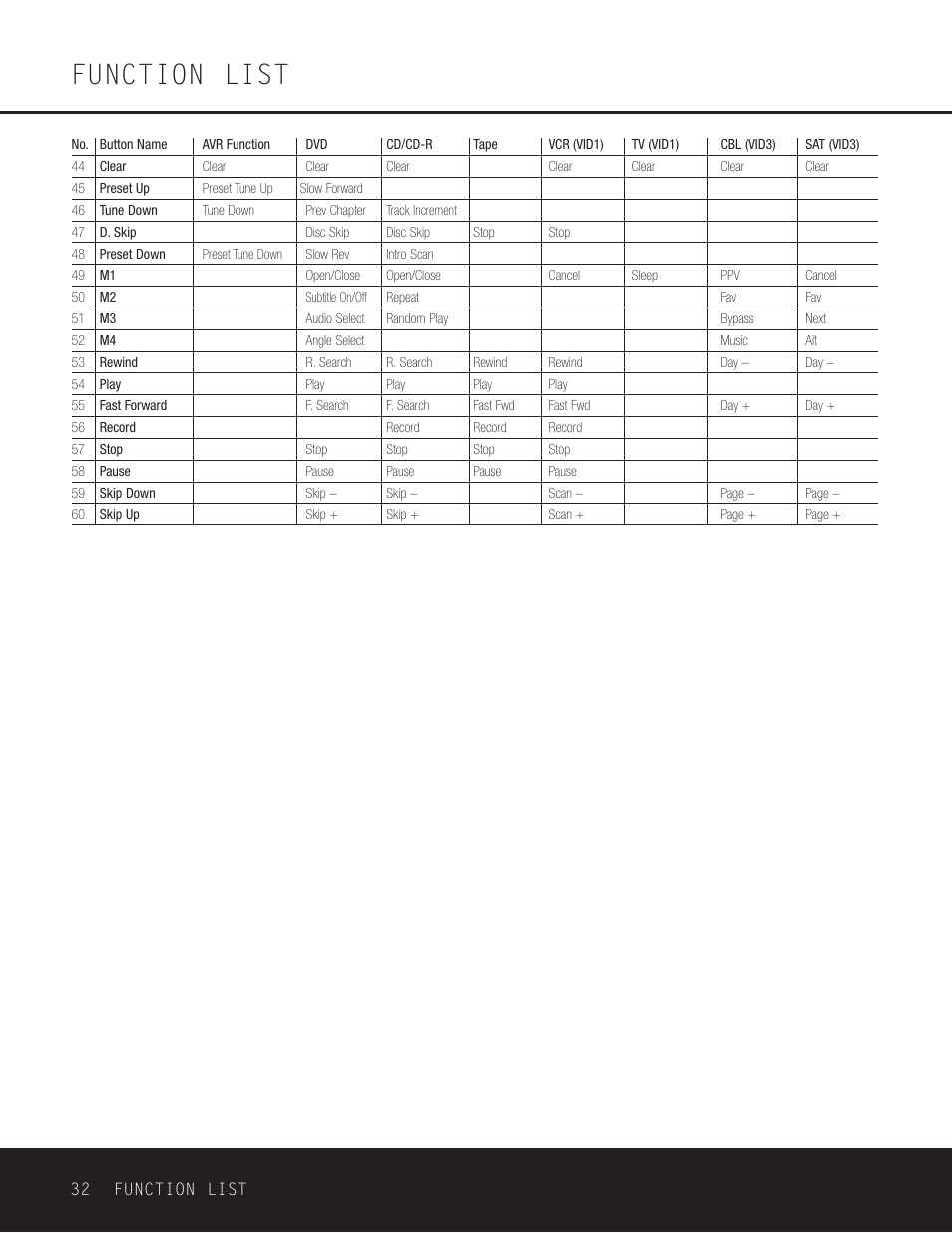 Function list | Harman-Kardon AVR 125 User Manual | Page 32 / 49