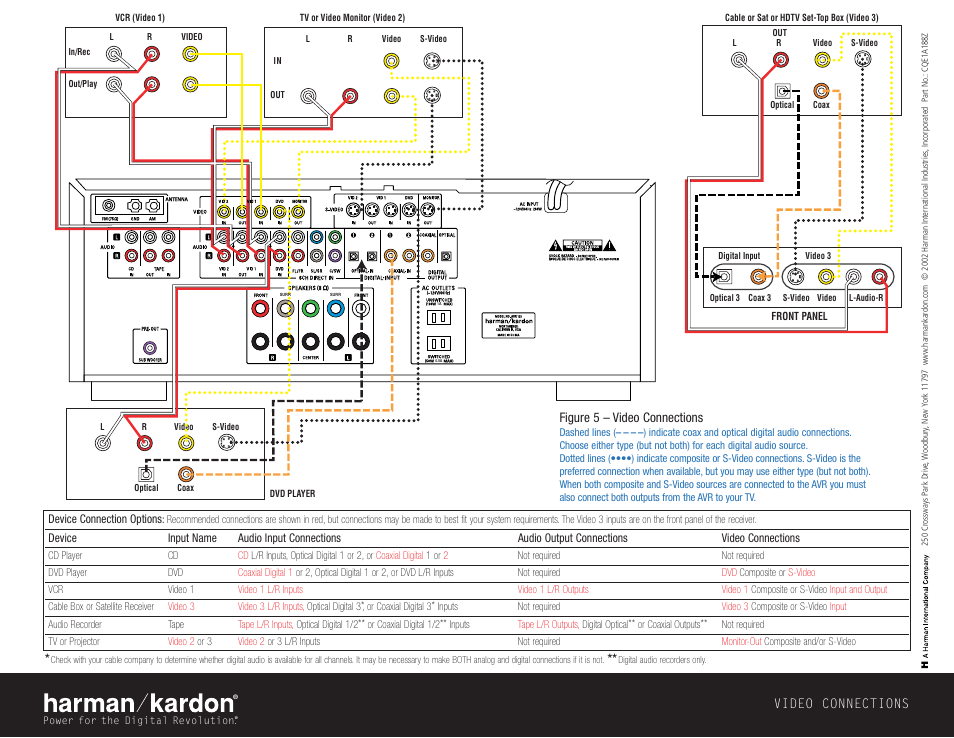 Video connections, Figure 5 – video connections | Harman-Kardon AVR 125 User Manual | Page 49 / 49