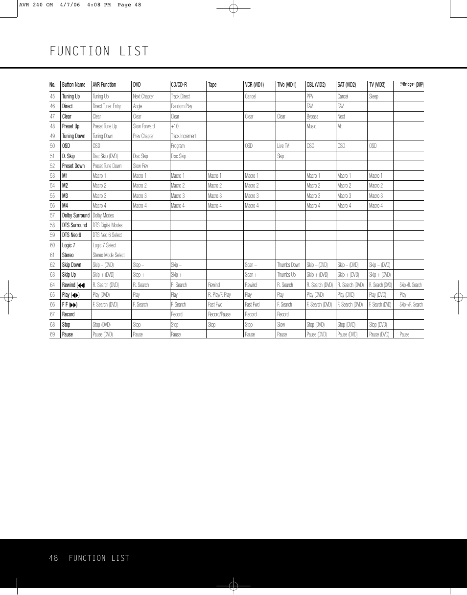 Function list | Harman-Kardon AVR 240 User Manual | Page 48 / 64