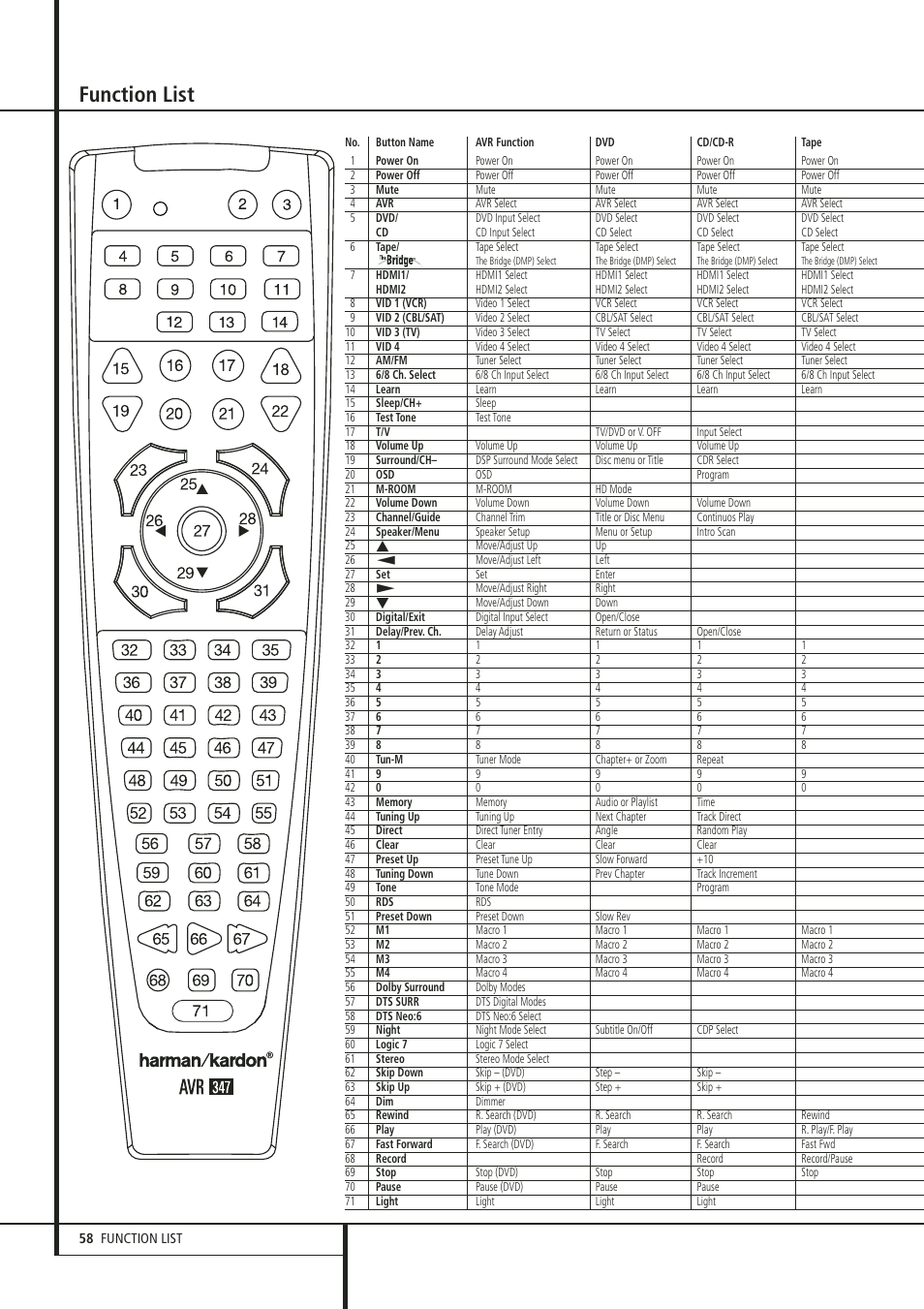 Function list | Harman-Kardon 347 User Manual | Page 58 / 64