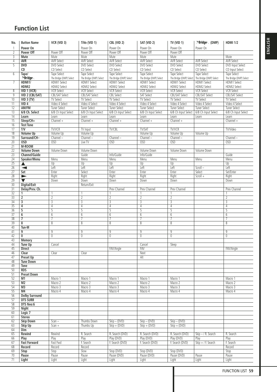 Function list | Harman-Kardon 347 User Manual | Page 59 / 64