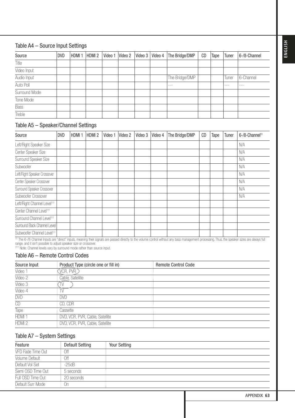 Table a4 – source input settings, Table a5 – speaker/channel settings, Table a6 – remote control codes | Table a7 – system settings | Harman-Kardon 347 User Manual | Page 63 / 64