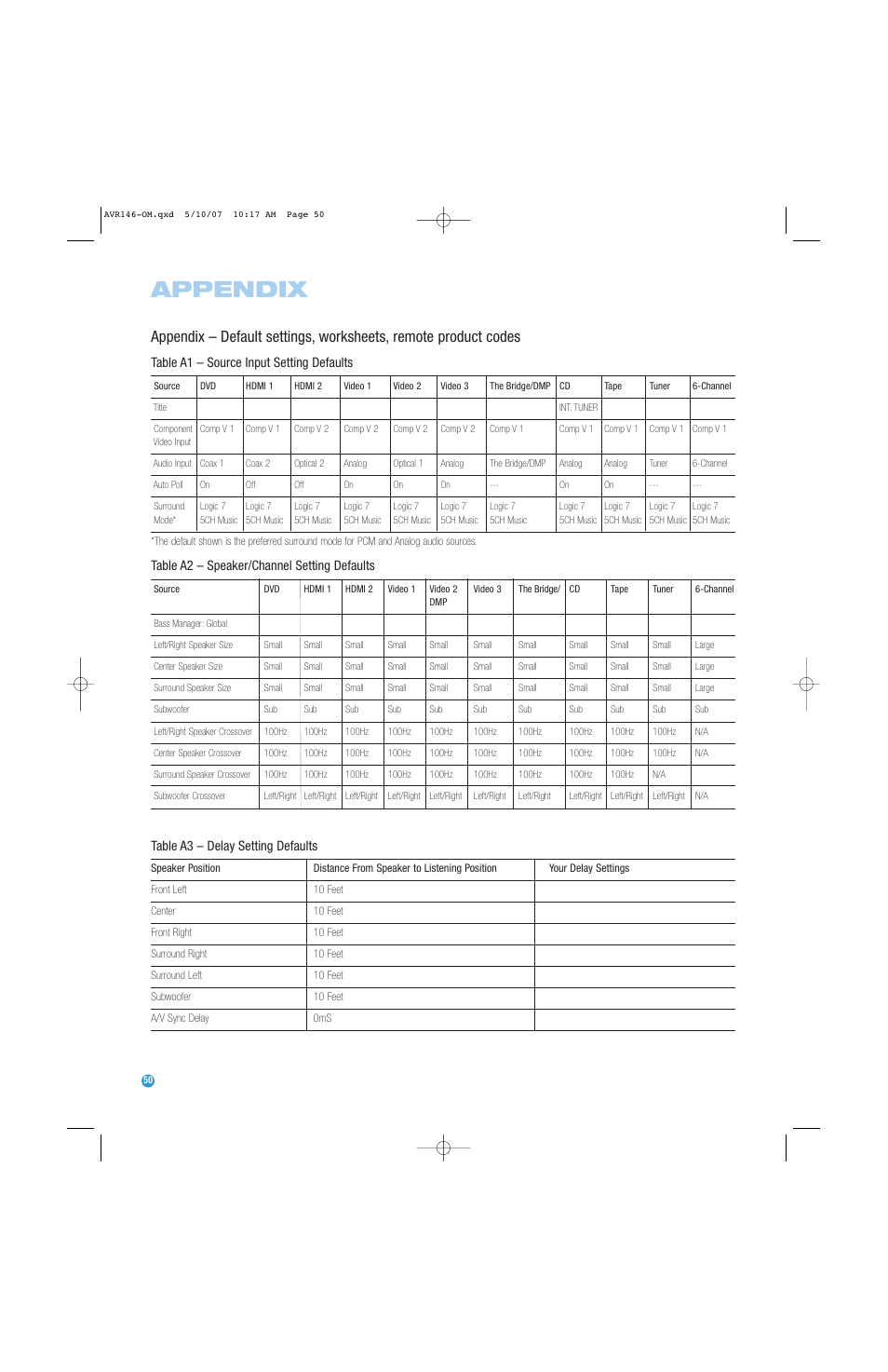 Appendix, Table a1 – source input setting defaults, Table a2 – speaker/channel setting defaults | Table a3 – delay setting defaults | Harman-Kardon AVR 146 User Manual | Page 50 / 60