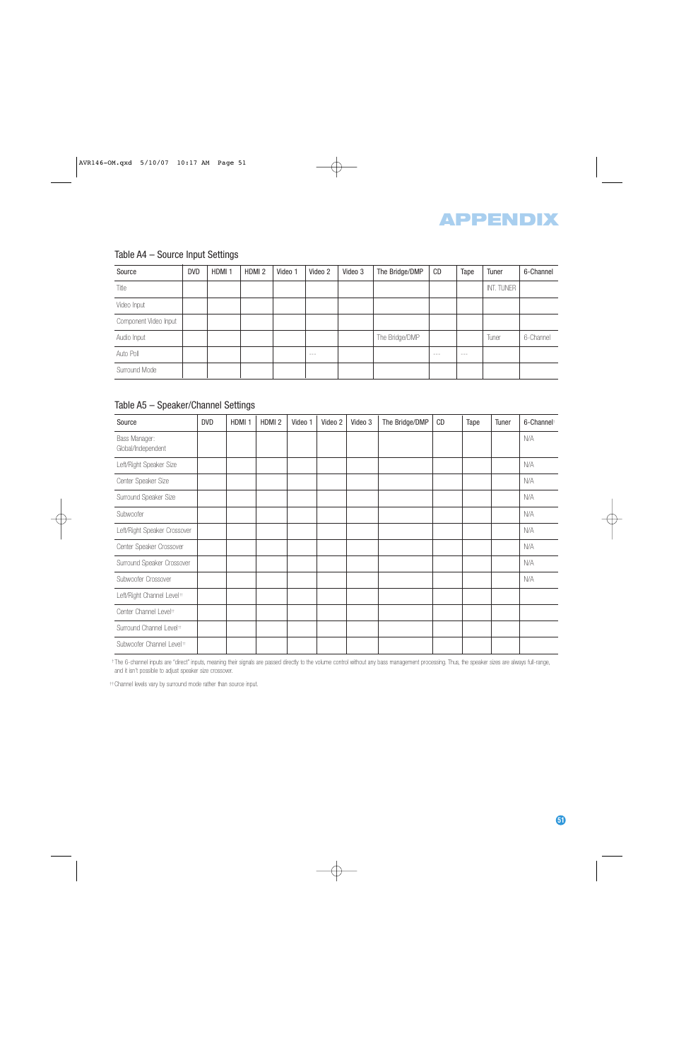 Appendix, Table a4 – source input settings, Table a5 – speaker/channel settings | Harman-Kardon AVR 146 User Manual | Page 51 / 60