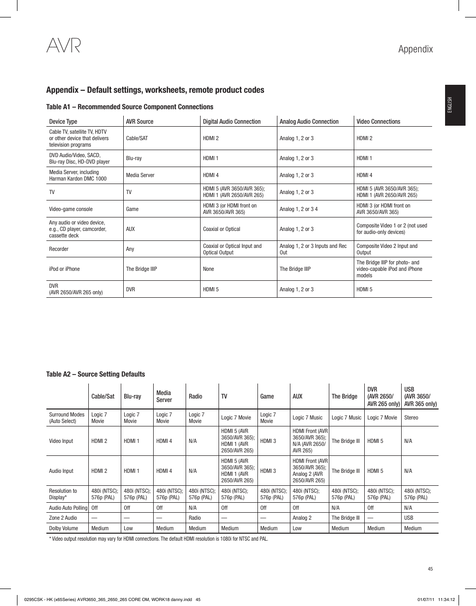 Appendix | Harman-Kardon AVR 265 User Manual | Page 45 / 62