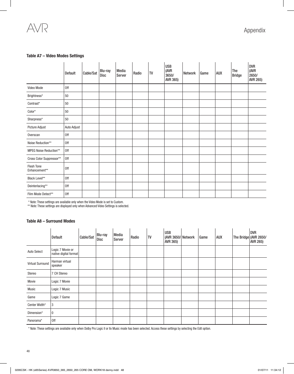 Appendix | Harman-Kardon AVR 265 User Manual | Page 48 / 62