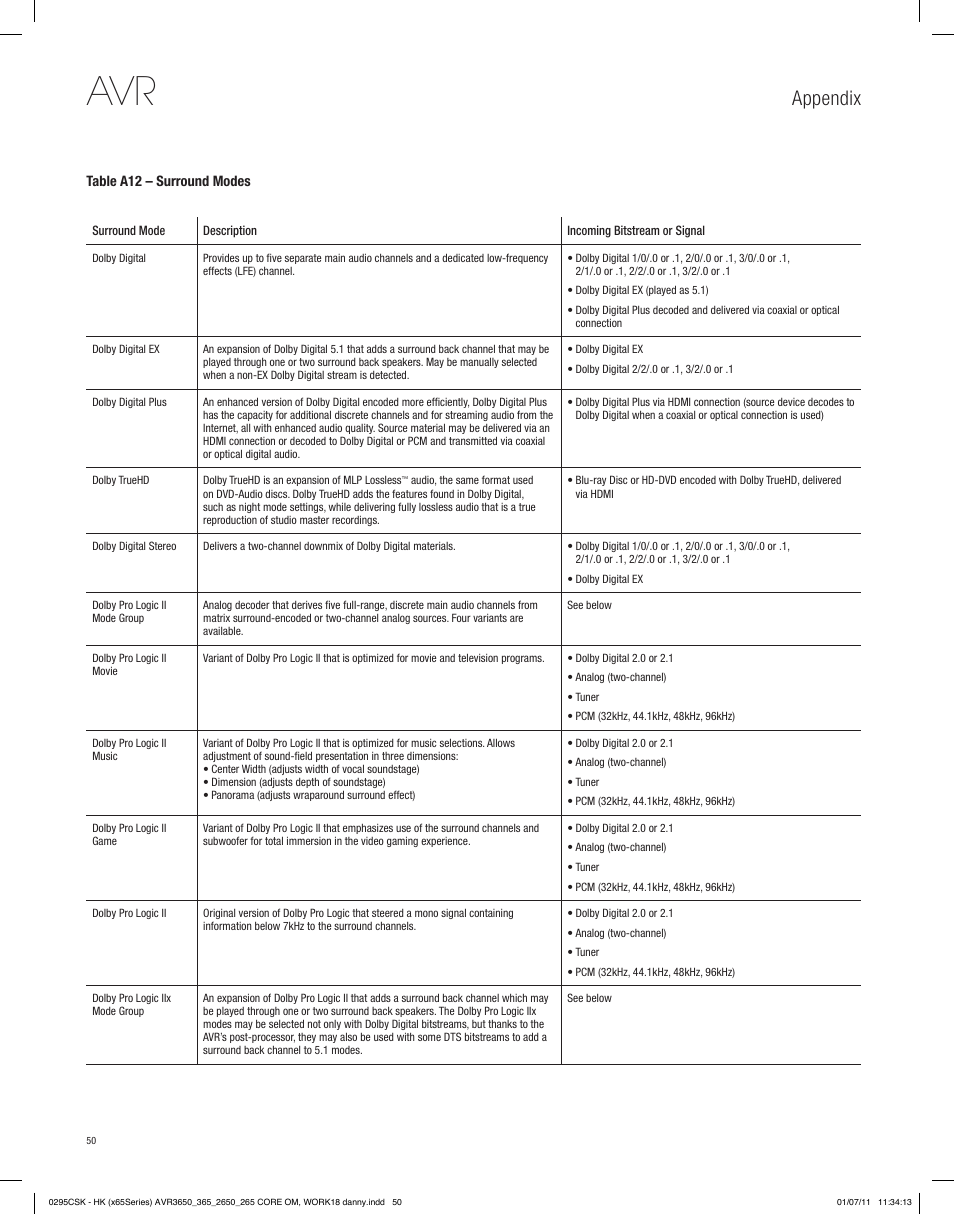 Appendix | Harman-Kardon AVR 265 User Manual | Page 50 / 62