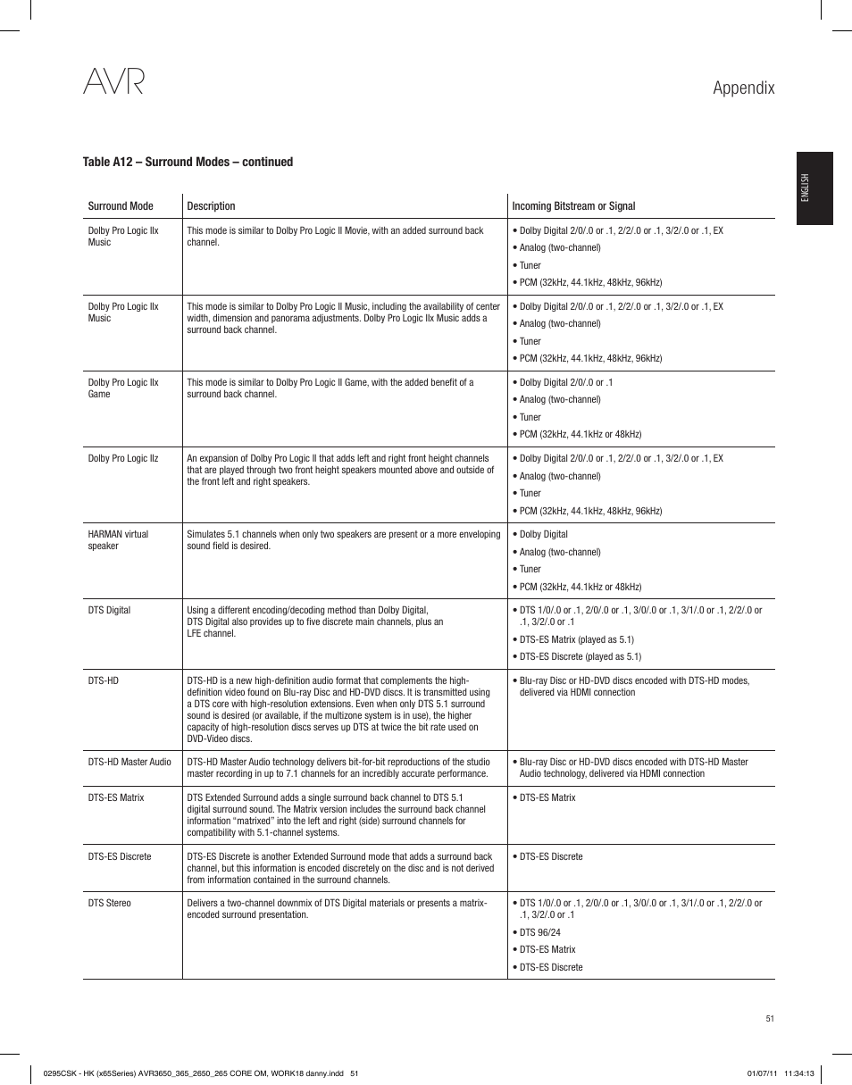 Appendix | Harman-Kardon AVR 265 User Manual | Page 51 / 62