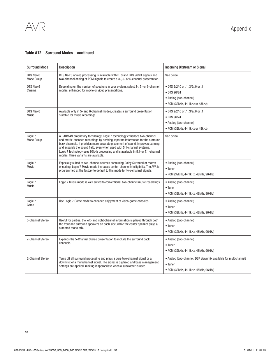 Appendix | Harman-Kardon AVR 265 User Manual | Page 52 / 62