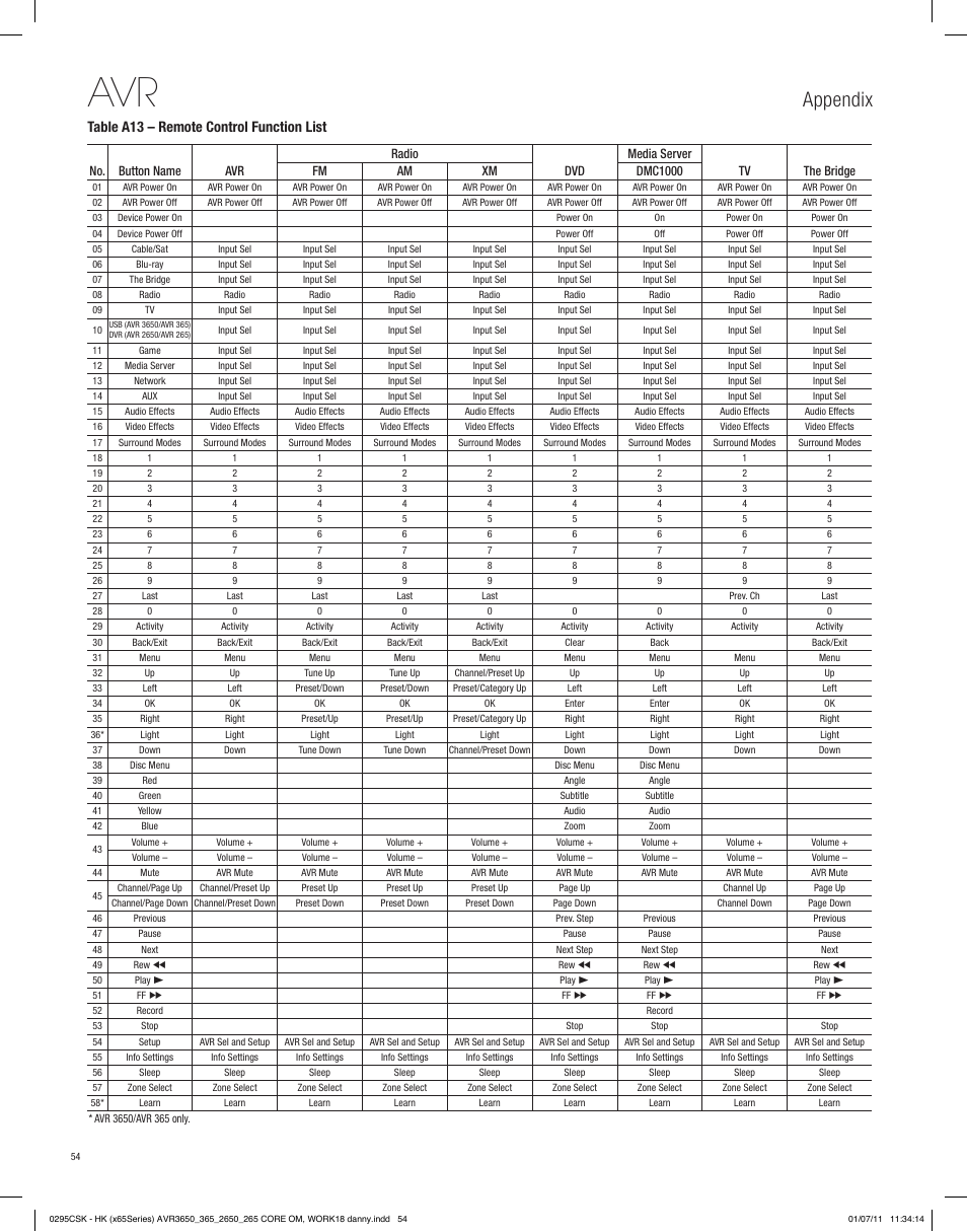 Appendix, Table a13 – remote control function list | Harman-Kardon AVR 265 User Manual | Page 54 / 62