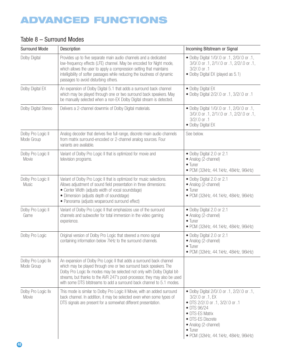 Advanced functions, Table 8 – surround modes | Harman-Kardon AVR 247 User Manual | Page 48 / 76