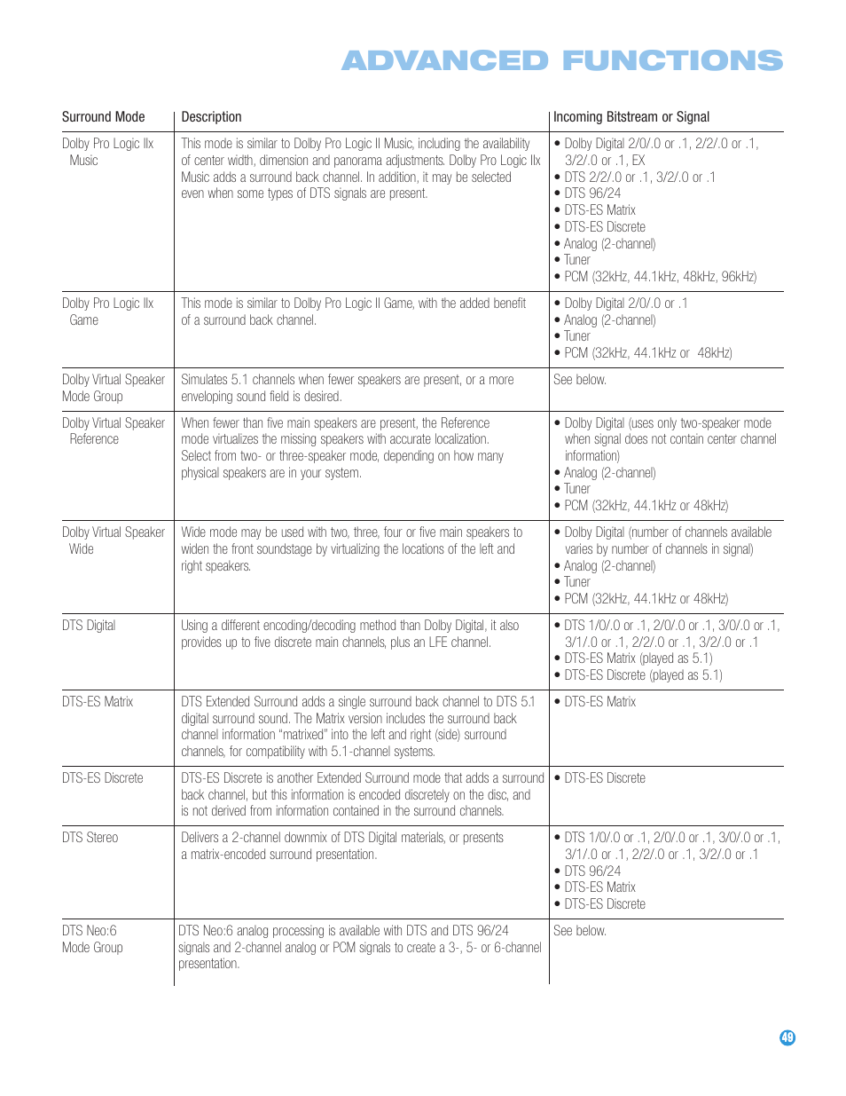 Advanced functions | Harman-Kardon AVR 247 User Manual | Page 49 / 76