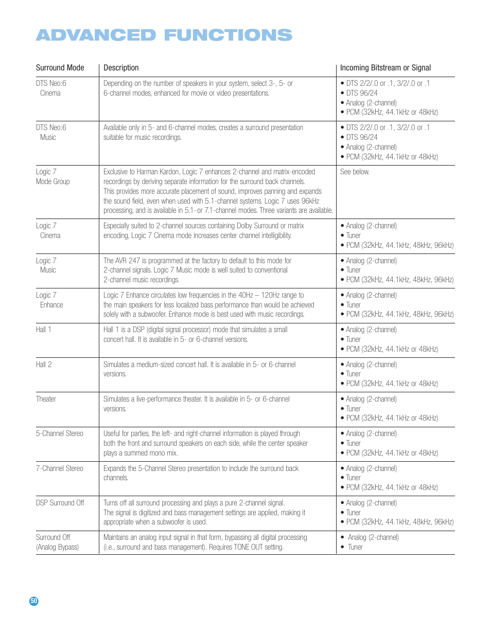 Advanced functions | Harman-Kardon AVR 247 User Manual | Page 50 / 76