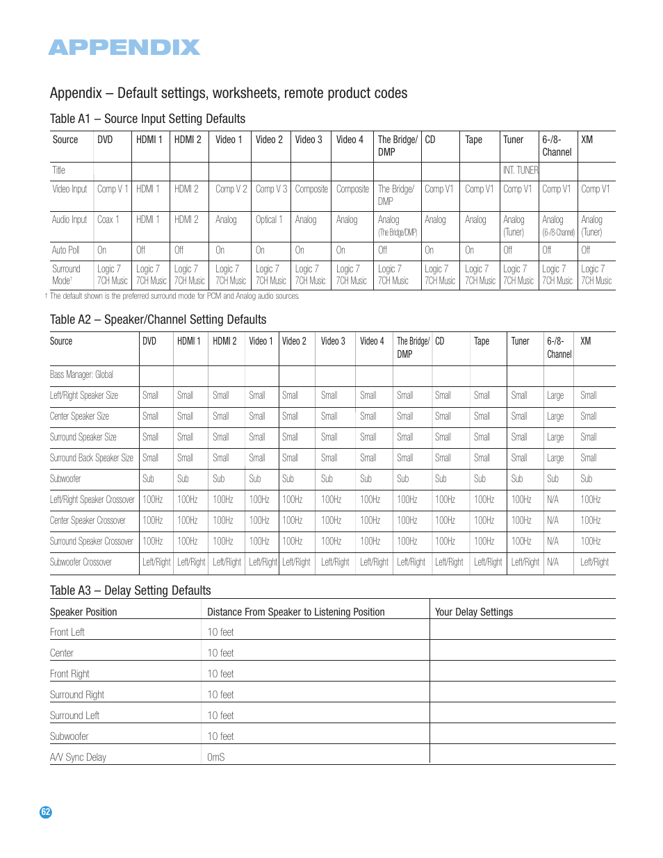 Appendix | Harman-Kardon AVR 247 User Manual | Page 62 / 76