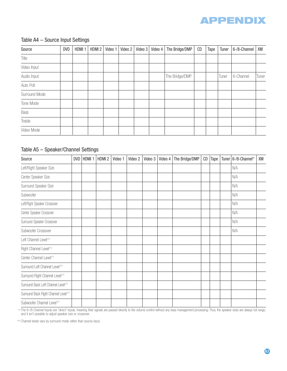 Appendix, Table a4 – source input settings, Table a5 – speaker/channel settings | Harman-Kardon AVR 247 User Manual | Page 63 / 76