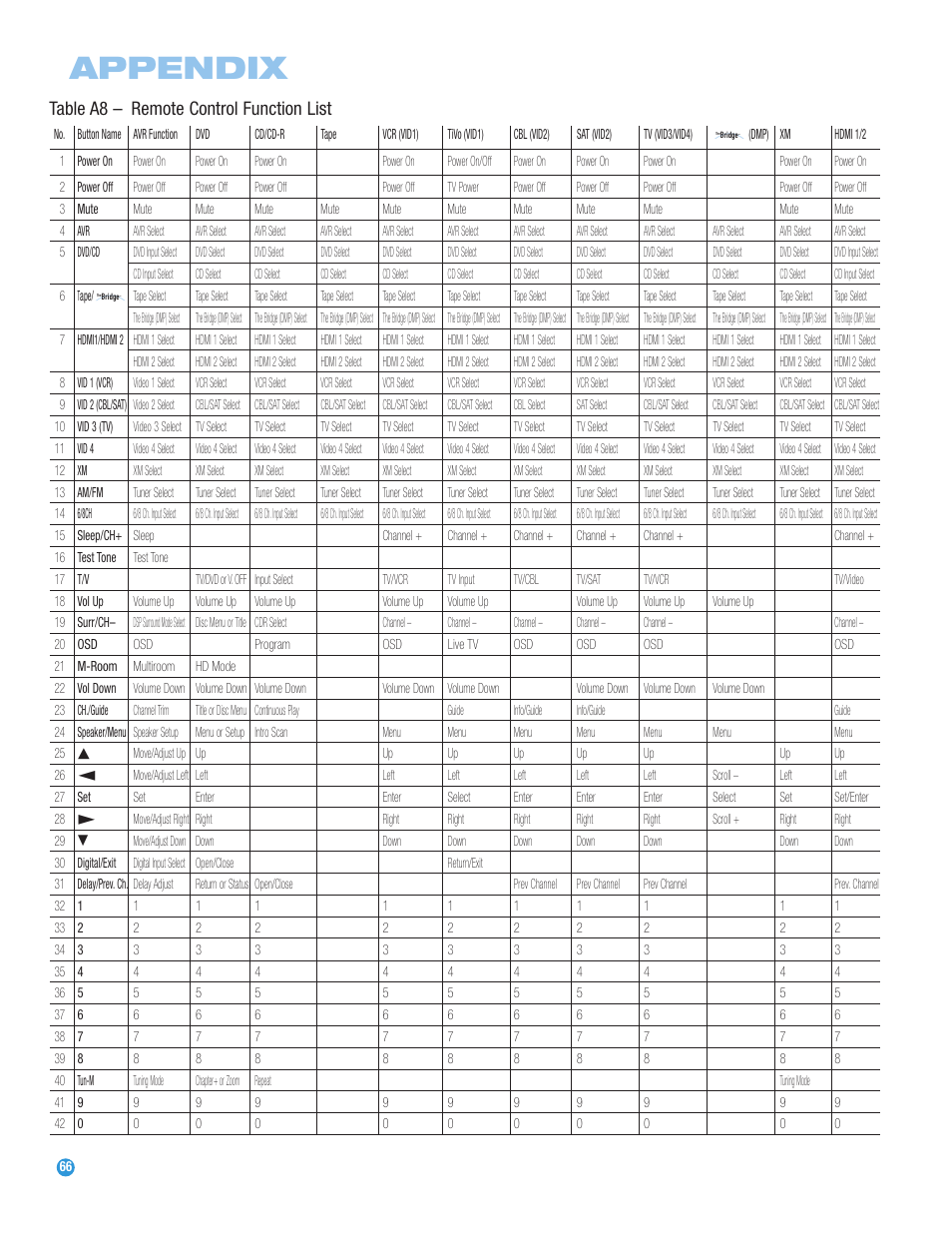 Appendix, Table a8 – remote control function list | Harman-Kardon AVR 247 User Manual | Page 66 / 76