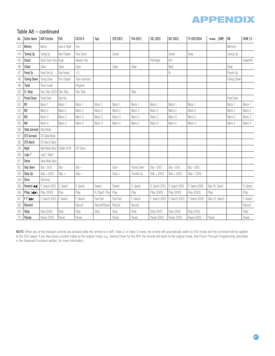 Appendix, Table a8 – continued | Harman-Kardon AVR 247 User Manual | Page 67 / 76