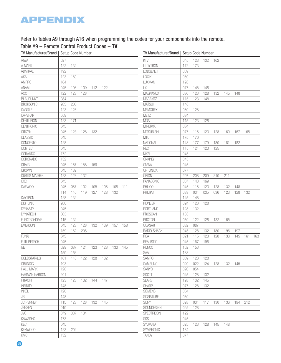 Appendix | Harman-Kardon AVR 247 User Manual | Page 68 / 76