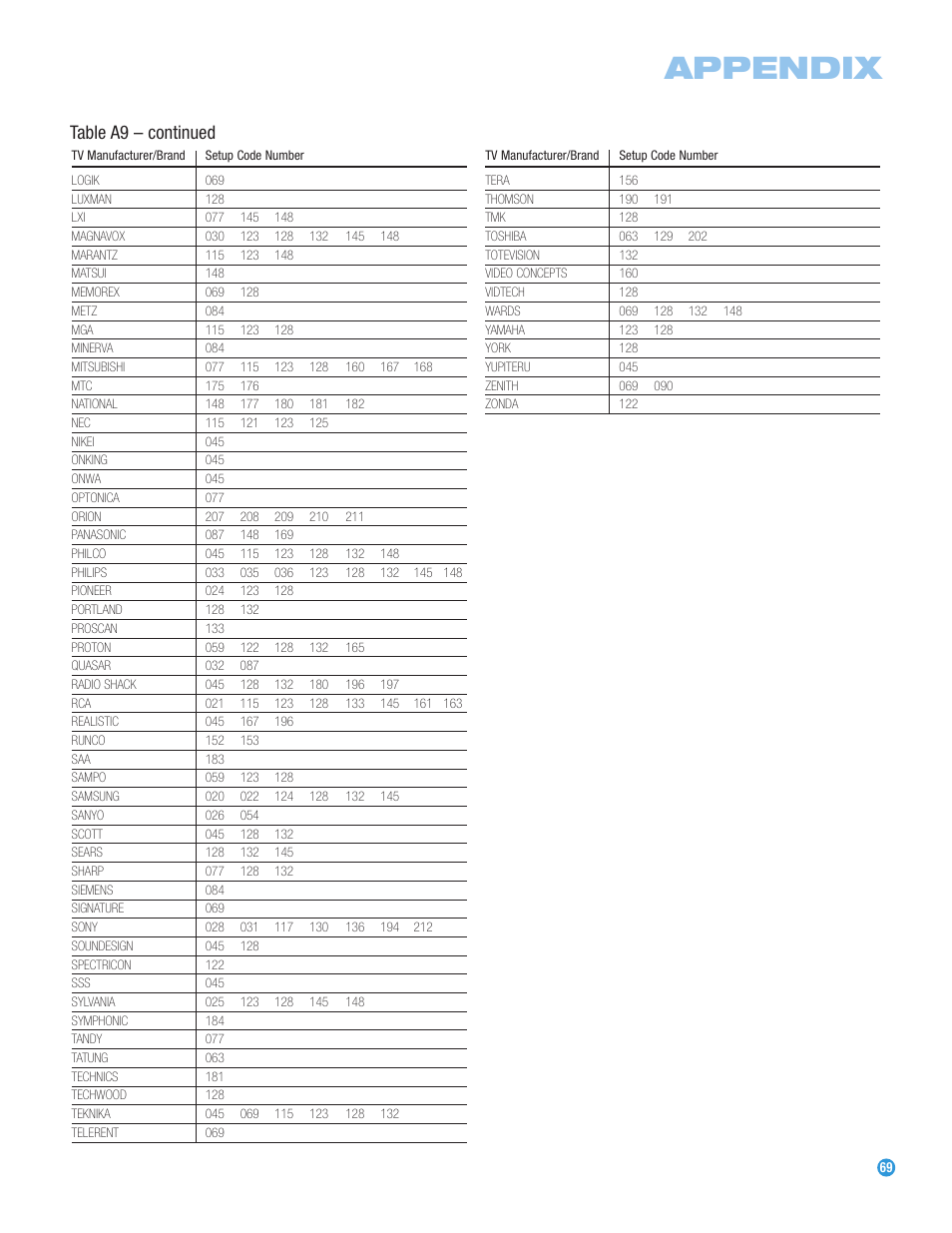 Appendix, Table a9 – continued | Harman-Kardon AVR 247 User Manual | Page 69 / 76