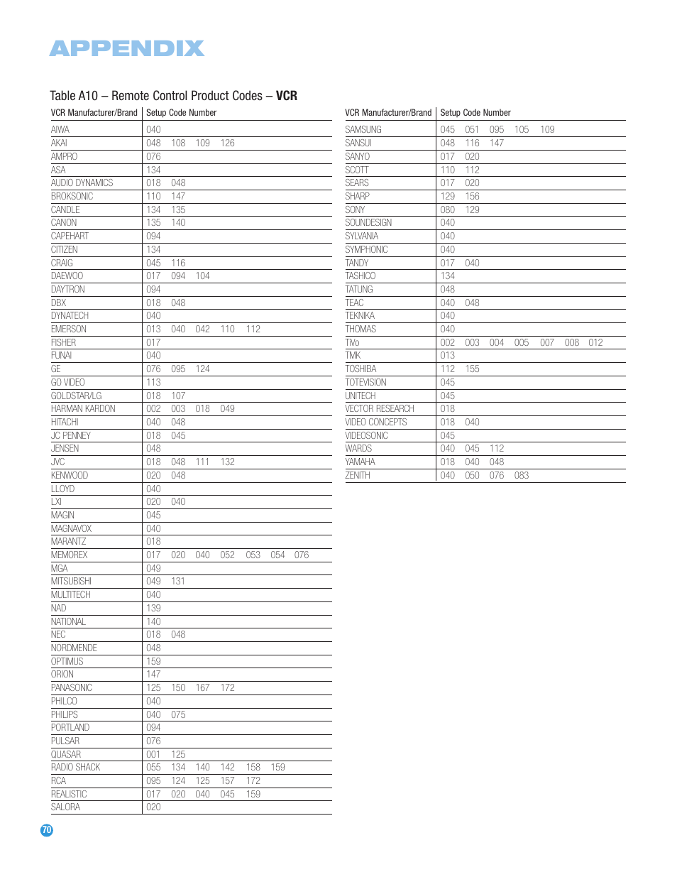 Appendix, Table a10 – remote control product codes – vcr | Harman-Kardon AVR 247 User Manual | Page 70 / 76