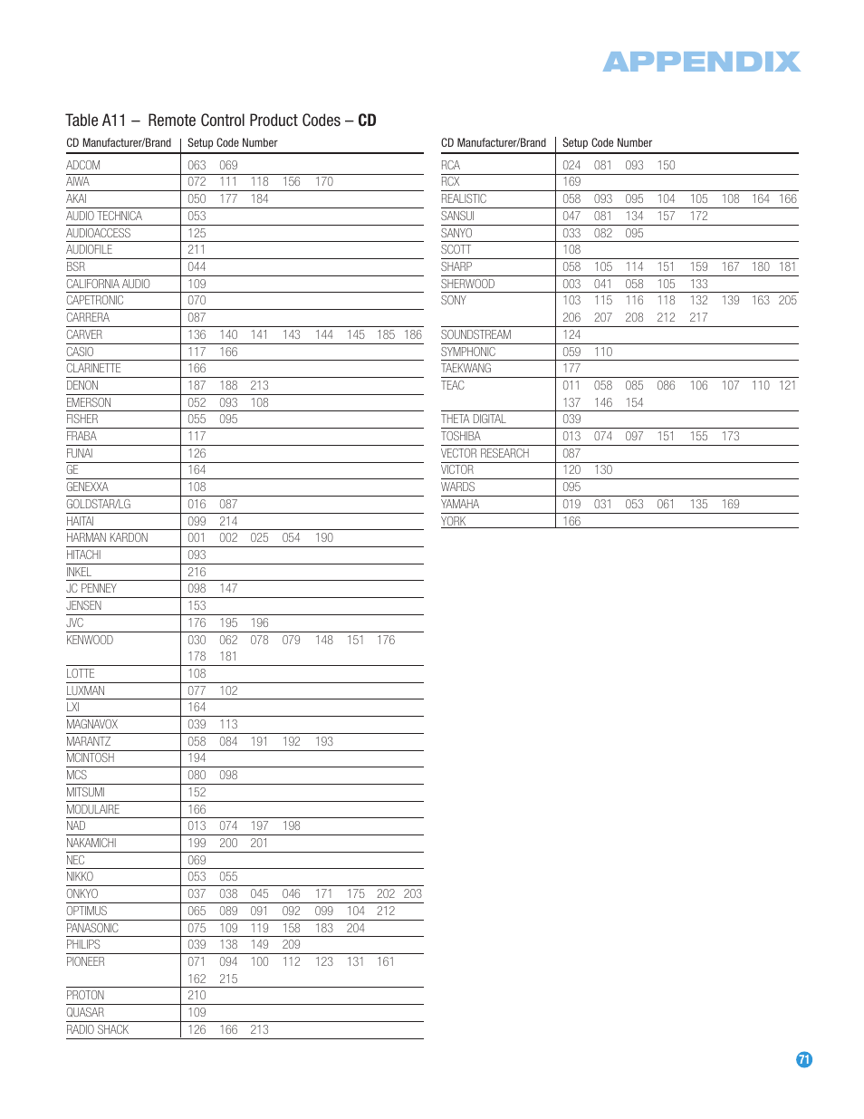 Appendix, Table a11 – remote control product codes – cd | Harman-Kardon AVR 247 User Manual | Page 71 / 76