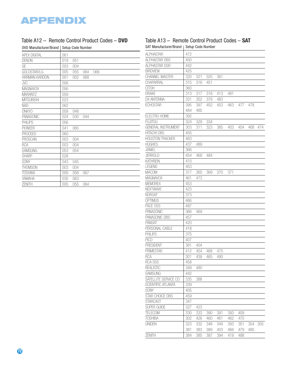 Appendix, Table a12 – remote control product codes – dvd, Table a13 – remote control product codes – sat | Harman-Kardon AVR 247 User Manual | Page 72 / 76