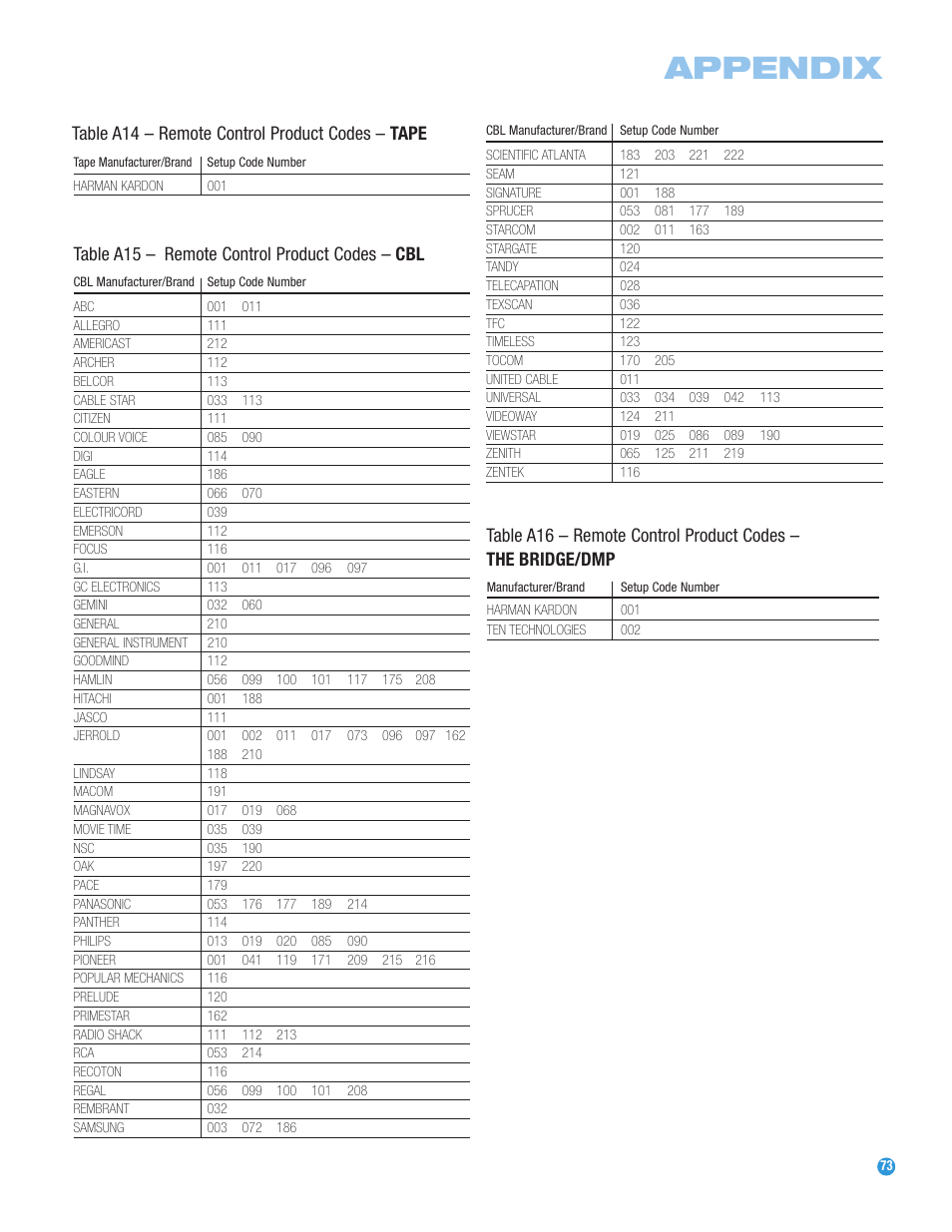 Appendix, Table a15 – remote control product codes – cbl, Table a14 – remote control product codes – tape | Harman-Kardon AVR 247 User Manual | Page 73 / 76