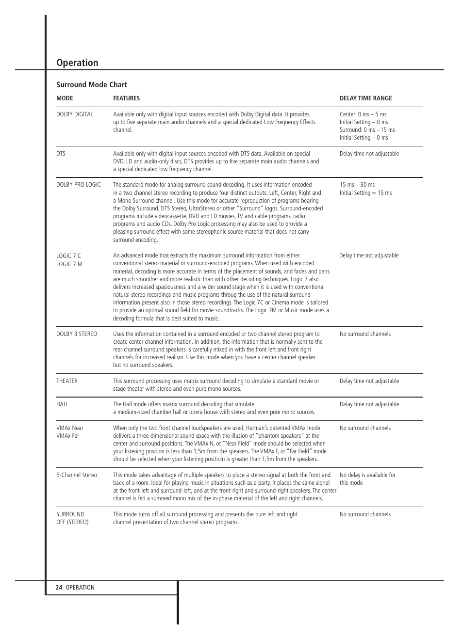 Operation | Harman-Kardon AVR 2000 User Manual | Page 24 / 48