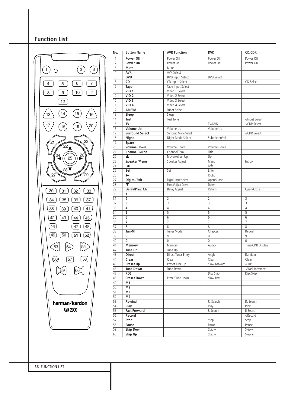 Function list | Harman-Kardon AVR 2000 User Manual | Page 36 / 48