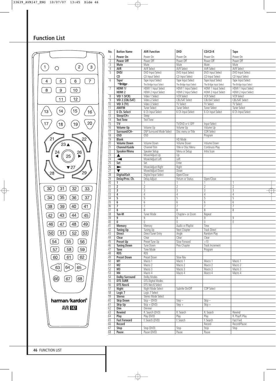 Function list | Harman-Kardon AVR 147 User Manual | Page 46 / 52