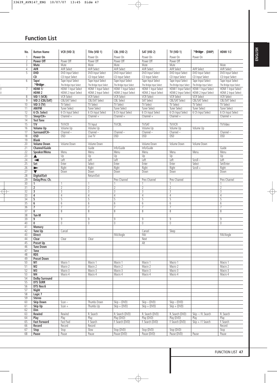 Function list | Harman-Kardon AVR 147 User Manual | Page 47 / 52