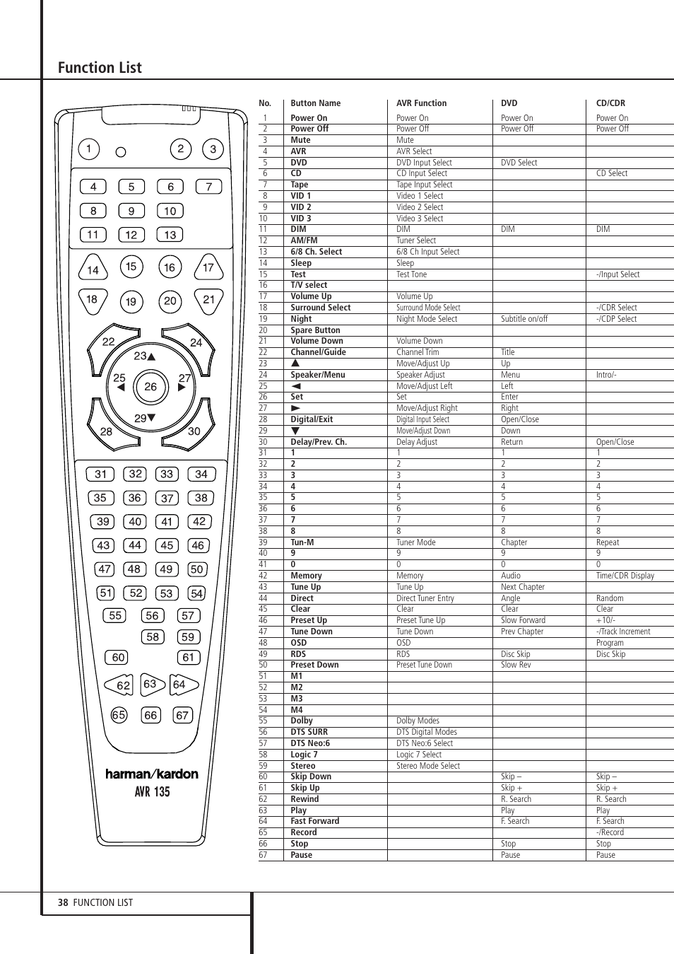 Function list | Harman-Kardon AVR 135 User Manual | Page 38 / 42