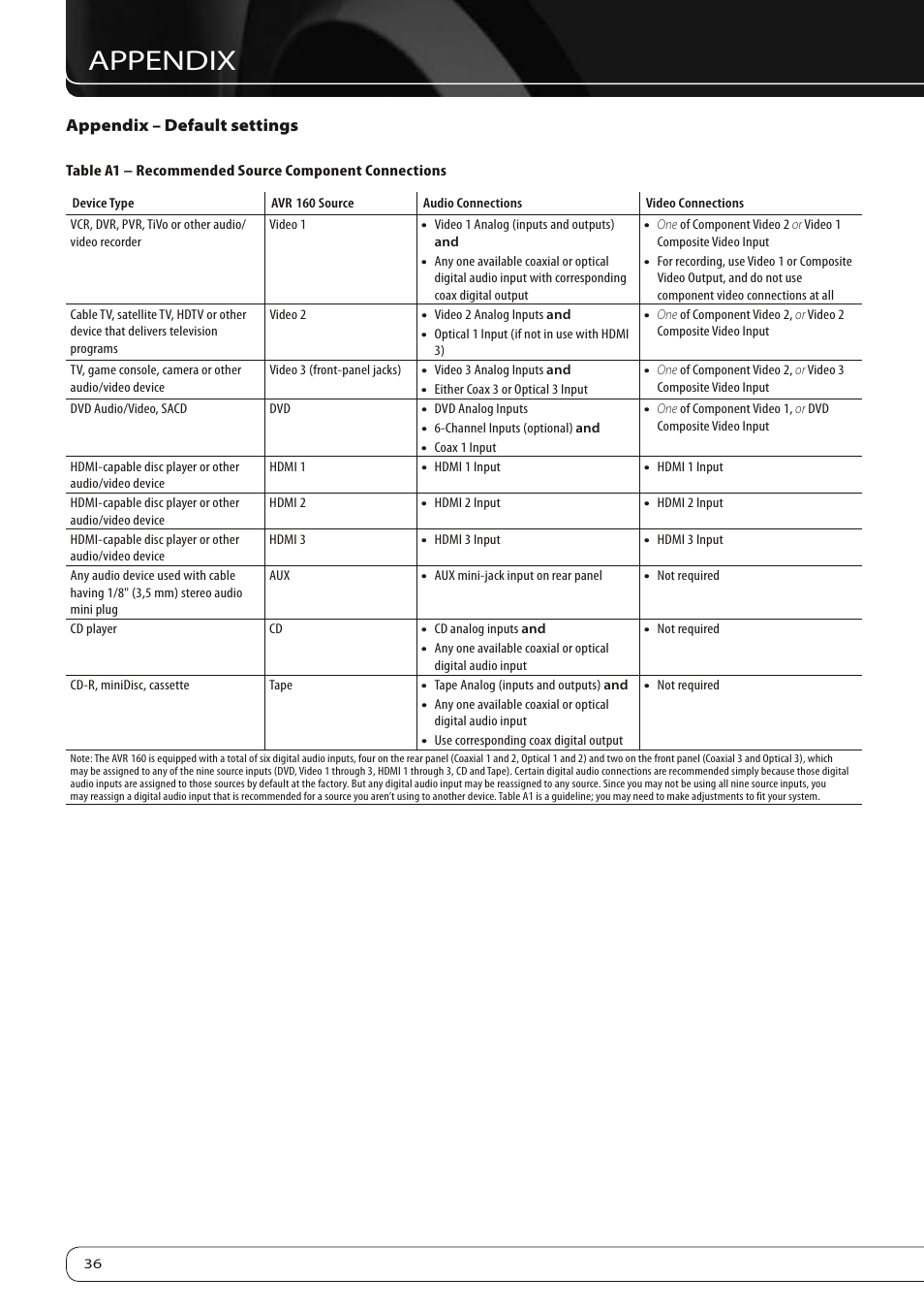 Appendix | Harman-Kardon AVR 160 User Manual | Page 36 / 48