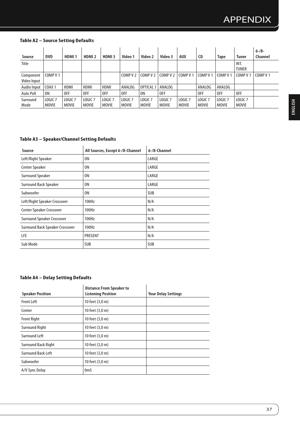 Appendix | Harman-Kardon AVR 160 User Manual | Page 37 / 48