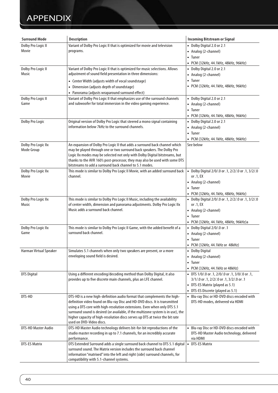 Appendix | Harman-Kardon AVR 160 User Manual | Page 40 / 48