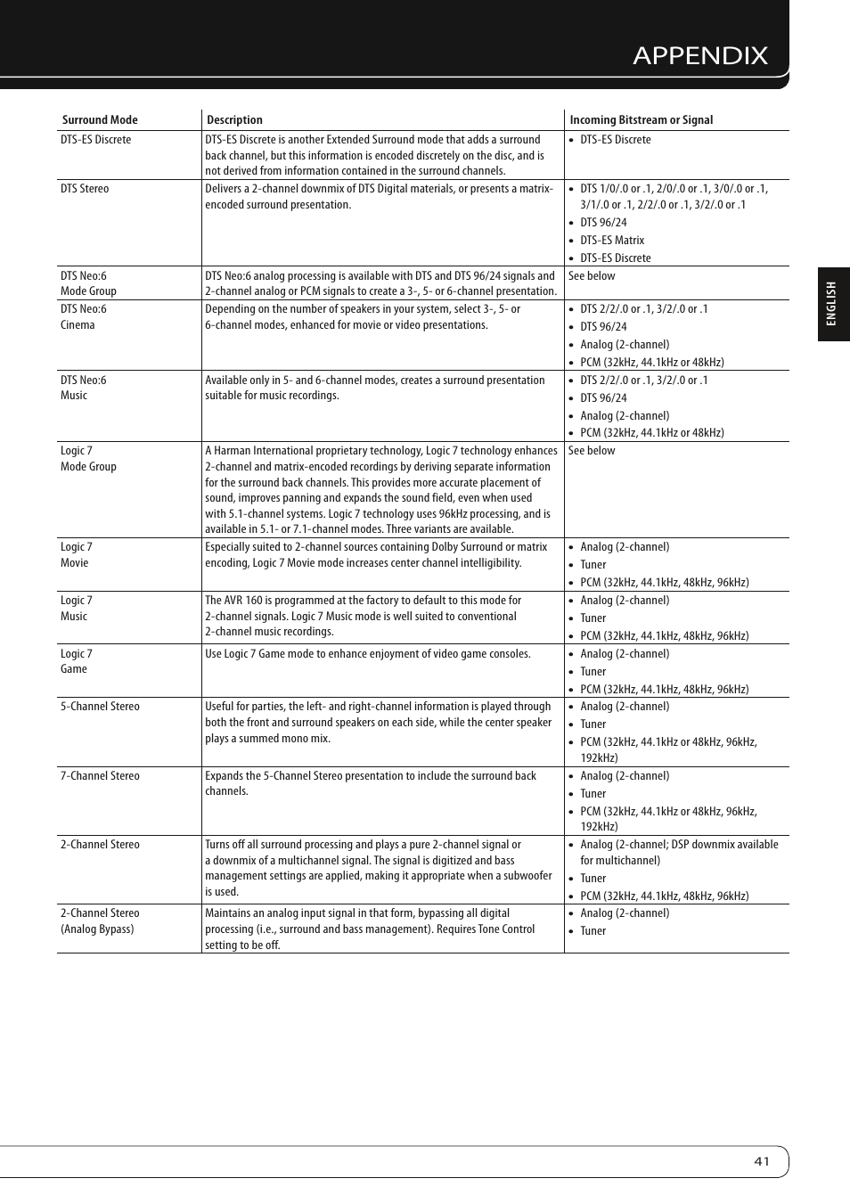 Appendix | Harman-Kardon AVR 160 User Manual | Page 41 / 48