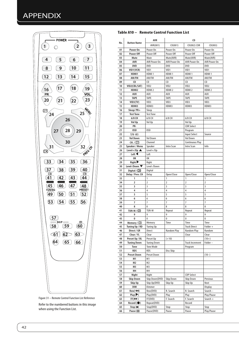 Appendix, Table a10 – remote control function list | Harman-Kardon AVR 160 User Manual | Page 42 / 48