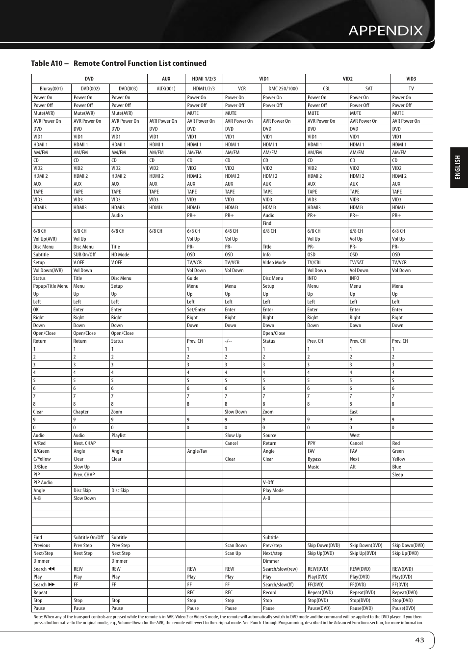 Appendix, Table a10 – remote control function list continued | Harman-Kardon AVR 160 User Manual | Page 43 / 48